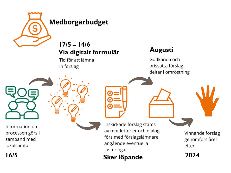 Datum för medborgarbudget
