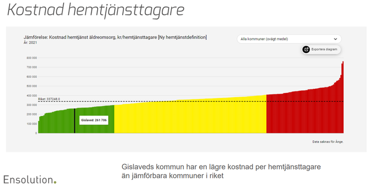 Tabell över kostnad per brukare inom hemtjänsten som visar alla sveriges kommuner.