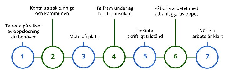 Bild som förklarar de 7 stegen att anlägga enskilt avlopp. 1-vad för avlopp behöver du? 2-kontakta sakkunnig. 3-möte. 4-underlag till ansökan. 5-vänta tillstånd. 6-påbörja arbetet. 7-när arbetet är klart.