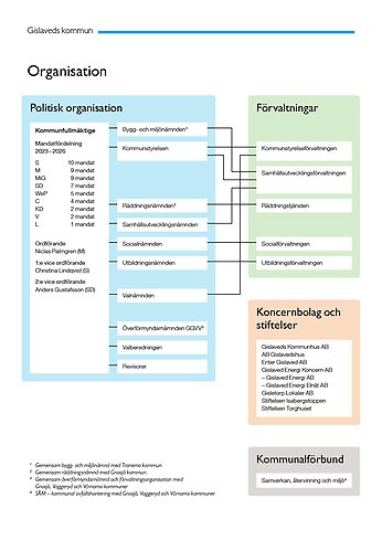 Bild på hur Gislaveds kommuns förvaltningar, nämnder, bolag och stiftelser är organiserade.